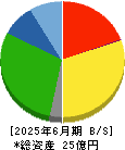 ＣＡＰＩＴＡ 貸借対照表 2025年6月期