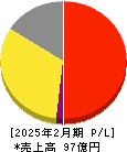 ライフフーズ 損益計算書 2025年2月期 ライフフーズ 損益計算書 2025年2月期