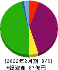 エスポア 貸借対照表 2022年2月期 エスポア 貸借対照表 2022年2月期