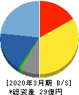 ブロードマインド 貸借対照表 2020年3月期 ブロードマインド 貸借対照表 2020年3月期