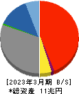 京都銀行 貸借対照表 2023年3月期