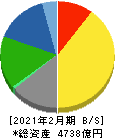 東宝 貸借対照表 2021年2月期 東宝 貸借対照表 2021年2月期