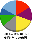 グリーンズ 貸借対照表 2024年12月期