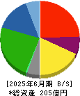 アシードホールディングス 貸借対照表 2025年6月期