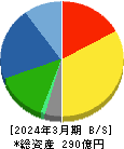 中西製作所 貸借対照表 2024年3月期 中西製作所 貸借対照表 2024年3月期