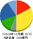中西製作所 貸借対照表 2024年12月期