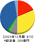 弘電社 貸借対照表 2023年12月期
