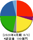 神島化学工業 貸借対照表 2020年4月期 神島化学工業 貸借対照表 2020年4月期