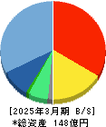NexTone 貸借対照表 2025年3月期 NexTone 貸借対照表 2025年3月期