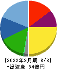 光陽社 貸借対照表 2022年9月期