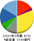 日鉄ソリューションズ 貸借対照表 2023年3月期 日鉄ソリューションズ 貸借対照表 2023年3月期
