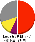 日東電工 損益計算書 2025年3月期 日東電工 損益計算書 2025年3月期