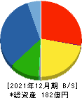 日本アクア 貸借対照表 2021年12月期