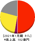 Casa 損益計算書 2021年1月期 Casa 損益計算書 2021年1月期