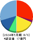 Ｇｌｏｂｅｅ 貸借対照表 2024年5月期