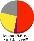 Casa 損益計算書 2022年1月期 Casa 損益計算書 2022年1月期