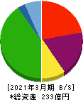 オーミケンシ 貸借対照表 2021年3月期