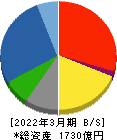 鉄建建設 貸借対照表 2022年3月期 鉄建建設 貸借対照表 2022年3月期