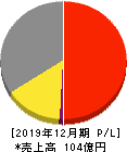 ハウスフリーダム 損益計算書 2019年12月期 ハウスフリーダム 損益計算書 2019年12月期