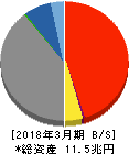 静岡銀行 貸借対照表 2018年3月期