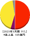 jig.jp 損益計算書 2023年3月期 jig.jp 損益計算書 2023年3月期