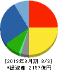 富士通ゼネラル 貸借対照表 2019年3月期 富士通ゼネラル 貸借対照表 2019年3月期