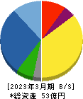 誠建設工業 貸借対照表 2023年3月期 誠建設工業 貸借対照表 2023年3月期