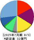 ジェイック 貸借対照表 2025年7月期