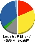 弘電社 貸借対照表 2021年3月期