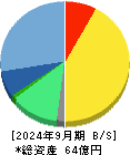 コンフィデンス・インターワークス 貸借対照表 2024年9月期