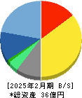 ヴィッツ 貸借対照表 2025年2月期