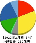 MORESCO 貸借対照表 2022年2月期 MORESCO 貸借対照表 2022年2月期