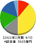 東宝 貸借対照表 2022年2月期 東宝 貸借対照表 2022年2月期