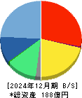 くすりの窓口 貸借対照表 2024年12月期