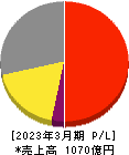 ヨネックス 損益計算書 2023年3月期 ヨネックス 損益計算書 2023年3月期