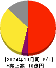 ＰＯＰＥＲ 損益計算書 2024年10月期