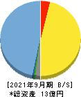 名南M&A 貸借対照表 2021年9月期 名南M&A 貸借対照表 2021年9月期