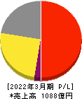 デサント 損益計算書 2022年3月期