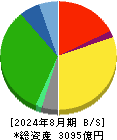 平和堂 貸借対照表 2024年8月期