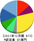 ワットマン 貸借対照表 2021年12月期 ワットマン 貸借対照表 2021年12月期