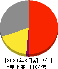 日本電子 損益計算書 2021年3月期