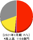 日本電子 損益計算書 2021年3月期 日本電子 損益計算書 2021年3月期
