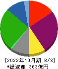 ケア２１ 貸借対照表 2022年10月期