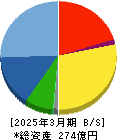 佐田建設 貸借対照表 2025年3月期