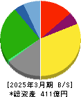 セントラルスポーツ 貸借対照表 2025年3月期