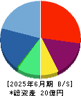 ジィ・シィ企画 貸借対照表 2025年6月期