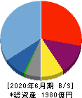 メルカリ 貸借対照表 2020年6月期 メルカリ 貸借対照表 2020年6月期