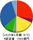アルコニックス 貸借対照表 2025年3月期 アルコニックス 貸借対照表 2025年3月期