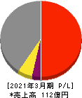 日本精鉱 損益計算書 2021年3月期