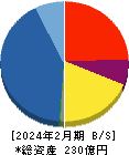 ファーストコーポレーション 貸借対照表 2024年2月期 ファーストコーポレーション 貸借対照表 2024年2月期